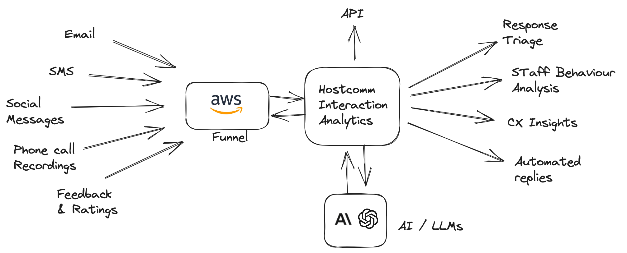 Interaction Analytics schematic